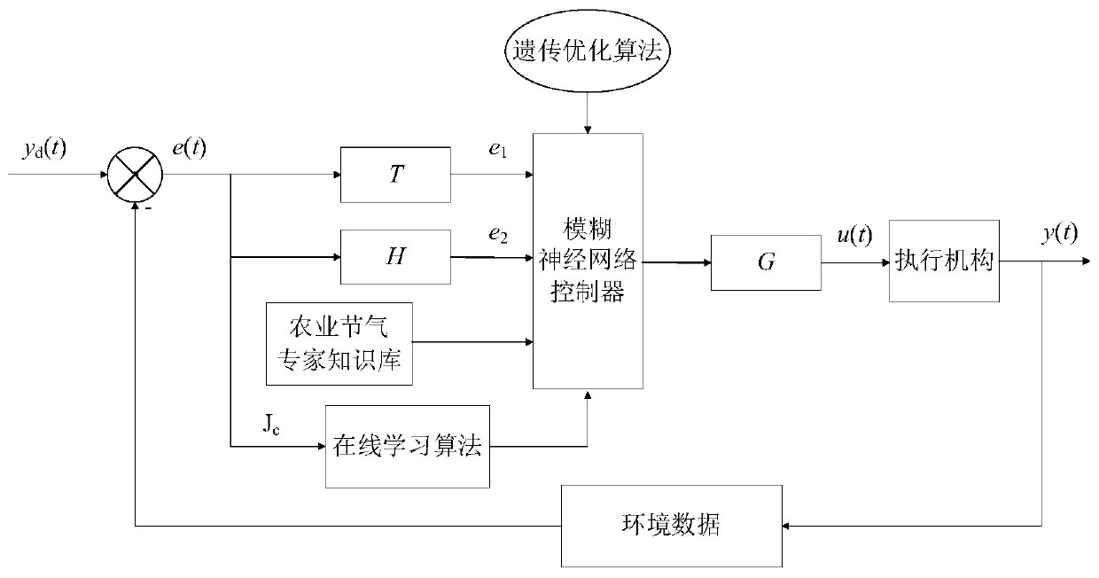 Greenhouse intelligent regulation and control method based on agricultural solar term experience data