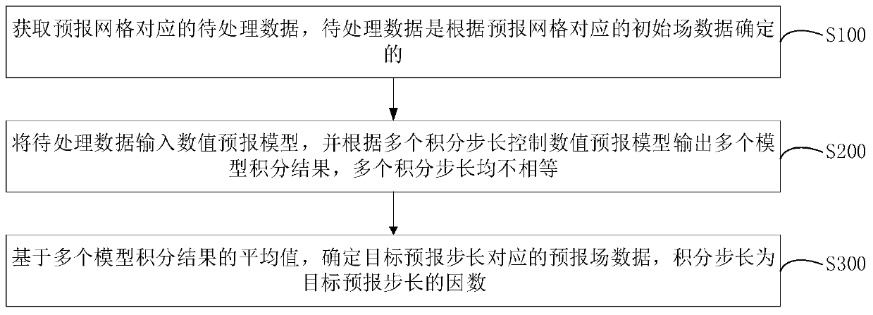 Weather forecasting method, device and equipment based on numerical mode and storage medium