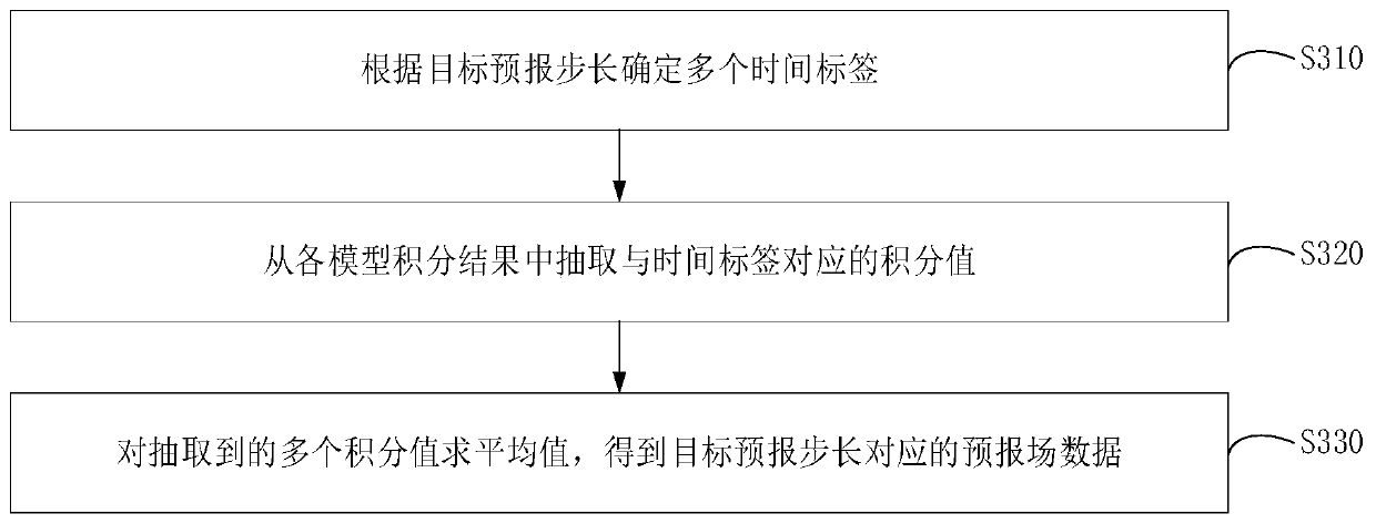 Weather forecasting method, device and equipment based on numerical mode and storage medium