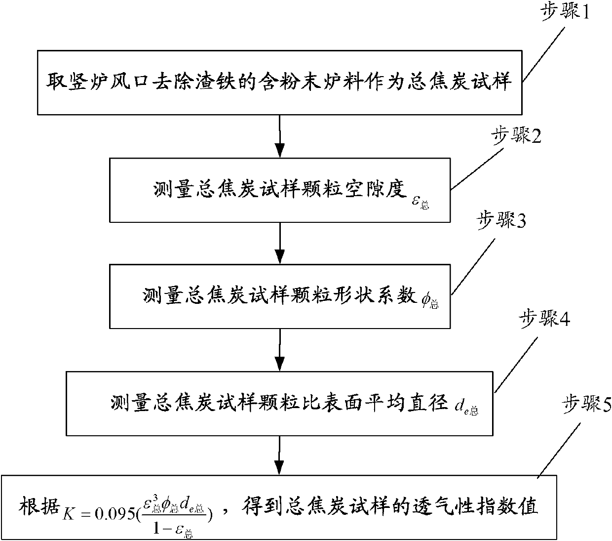 Method for measuring permeability index of front coke or carbocoal of COREX or blast-furnace tuyere