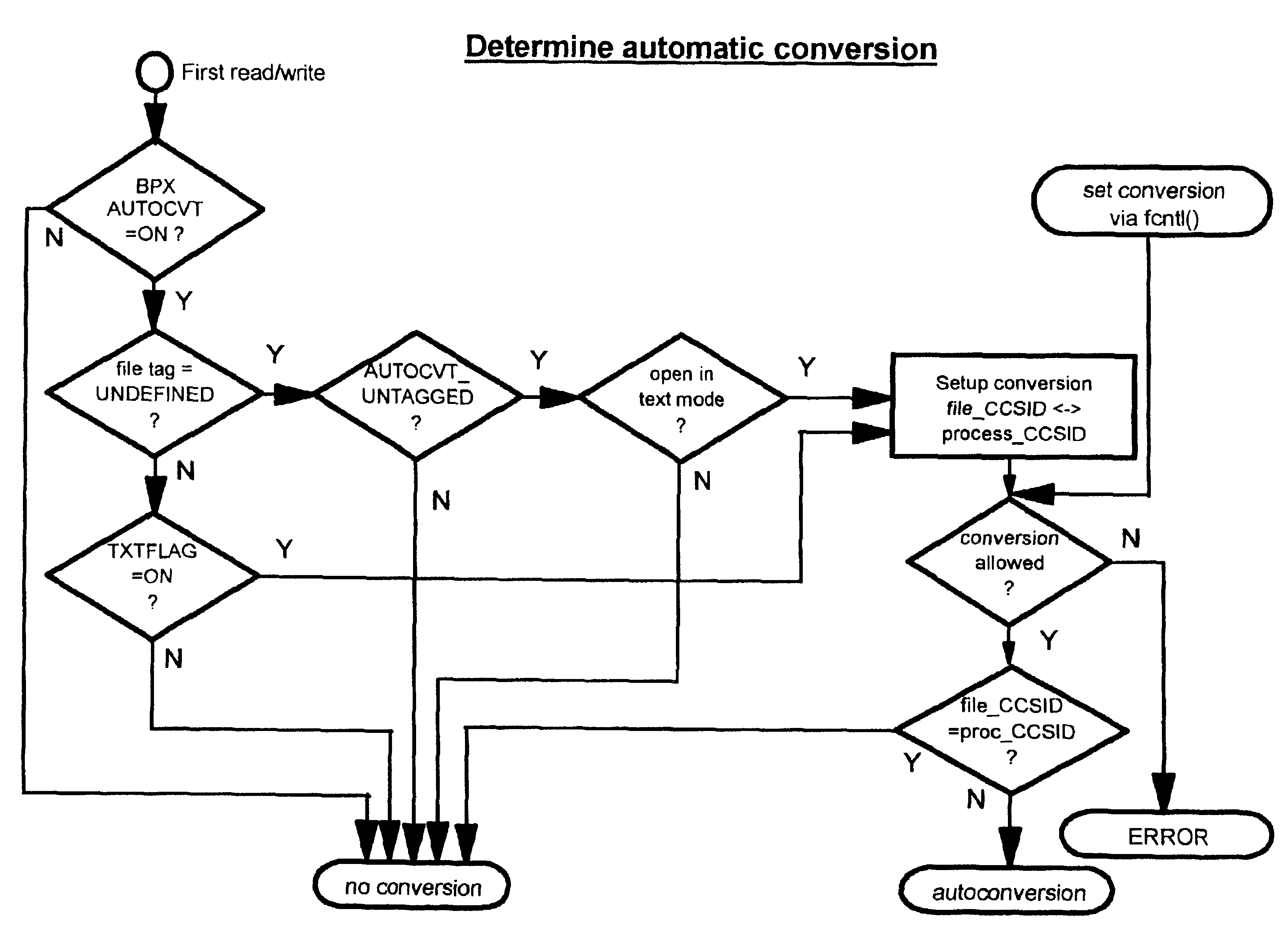 File tagging and automatic conversion of data or files