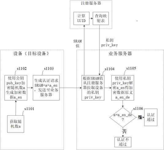 Device registration, authentication and data transmission method and device