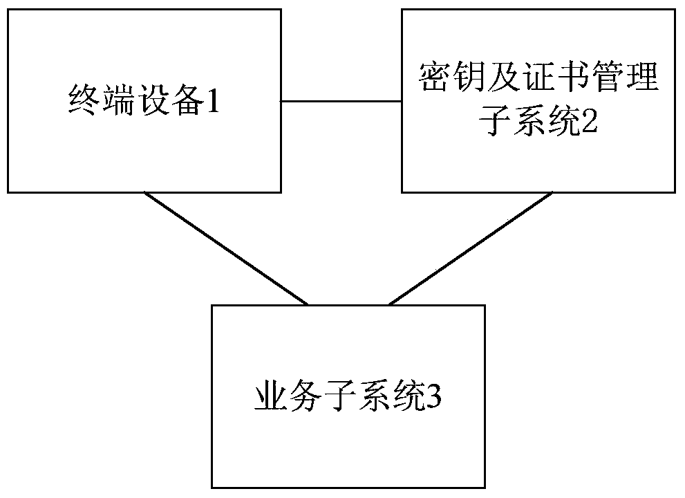 Cloud key authentication system based on public key algorithm