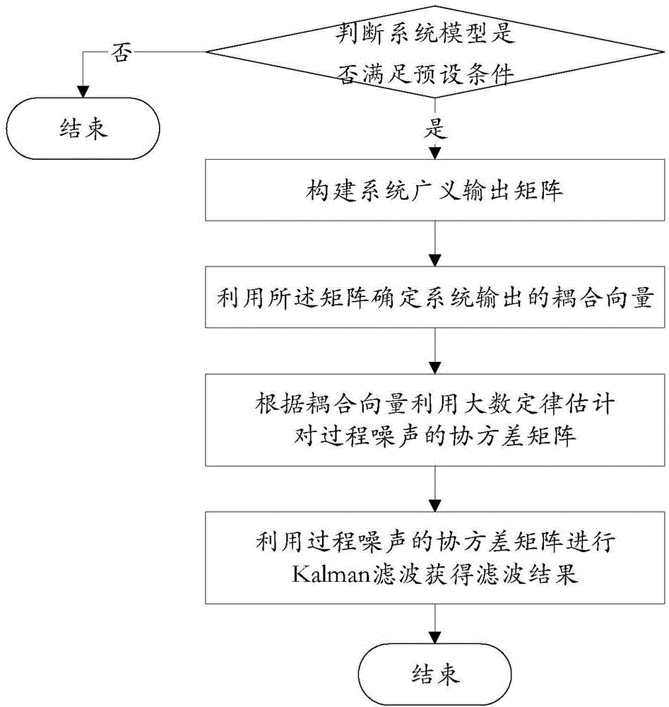 Kalman filtering method under the condition of unknown process noise covariance matrix Q