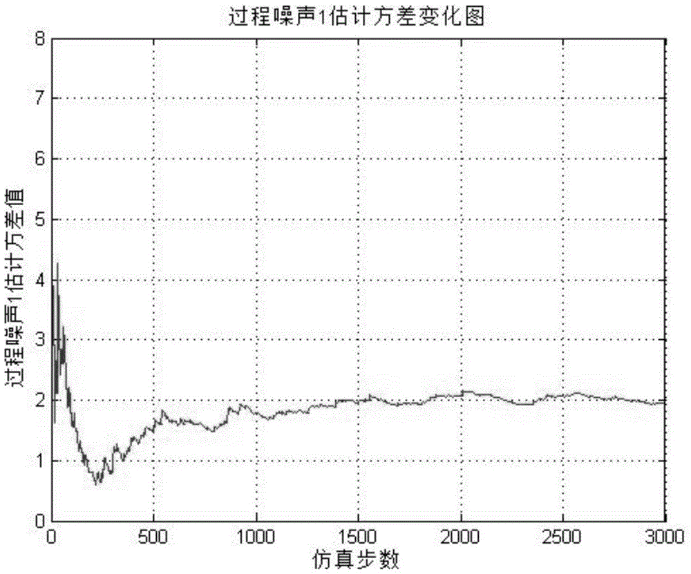 Kalman filtering method under the condition of unknown process noise covariance matrix Q