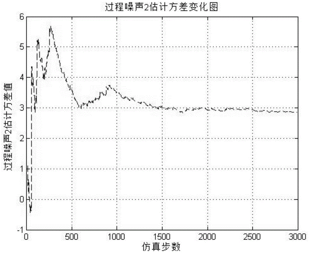 Kalman filtering method under the condition of unknown process noise covariance matrix Q