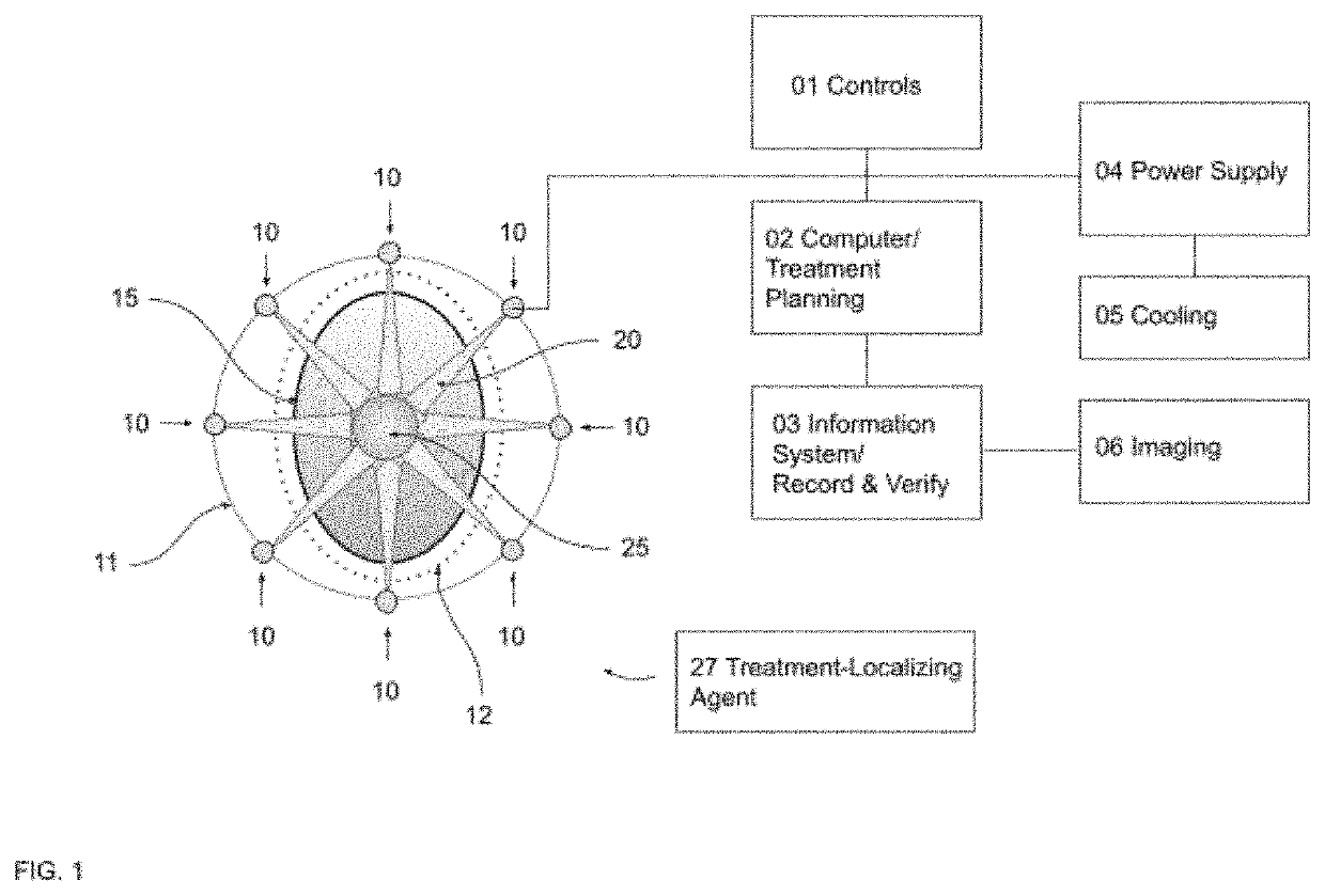 Non-Invasive Convergent Heating Treatment