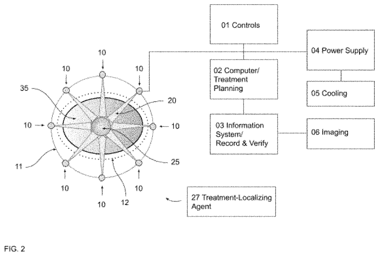 Non-Invasive Convergent Heating Treatment