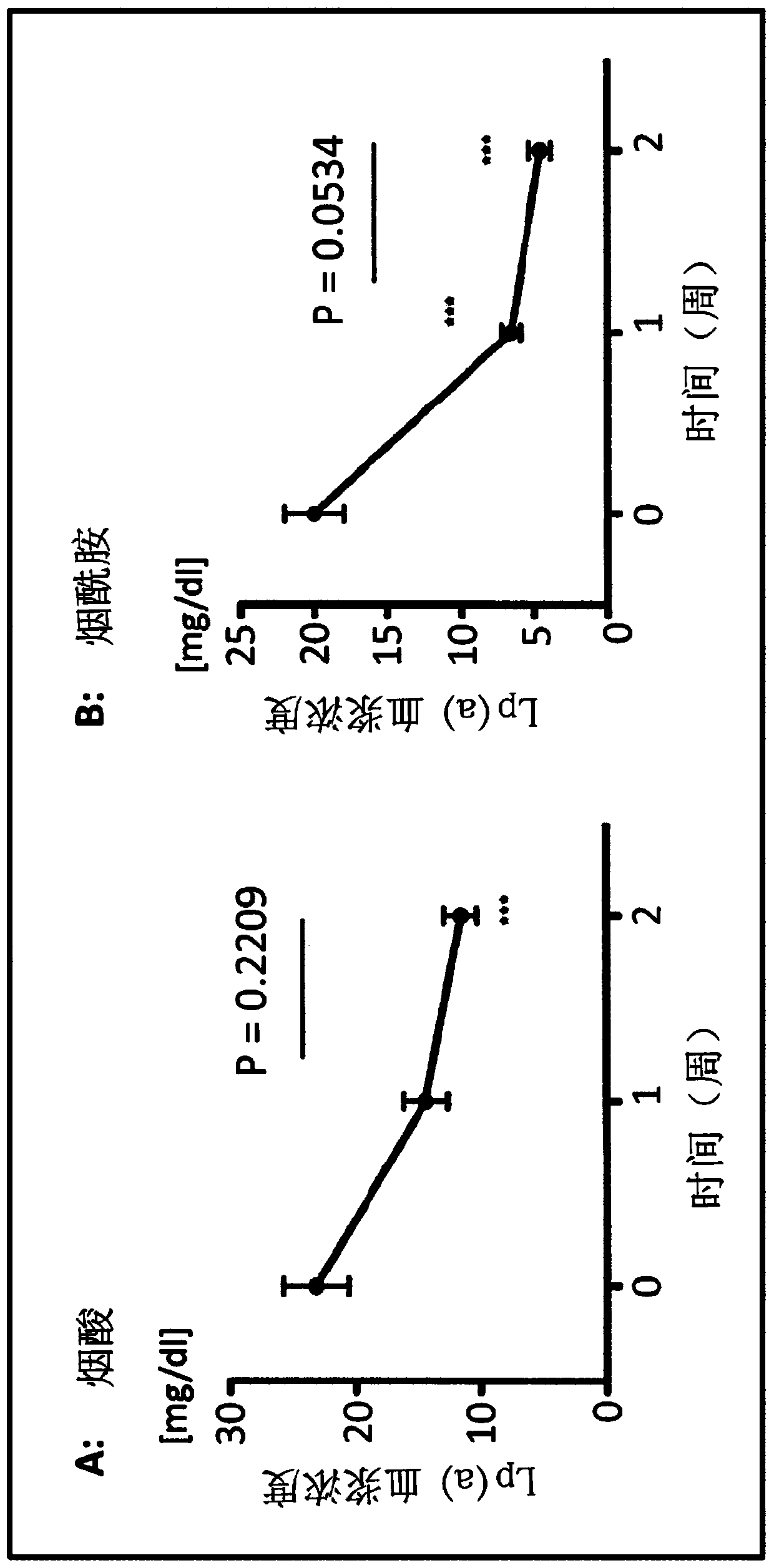 Nicotinamide for treating dyslipidemia