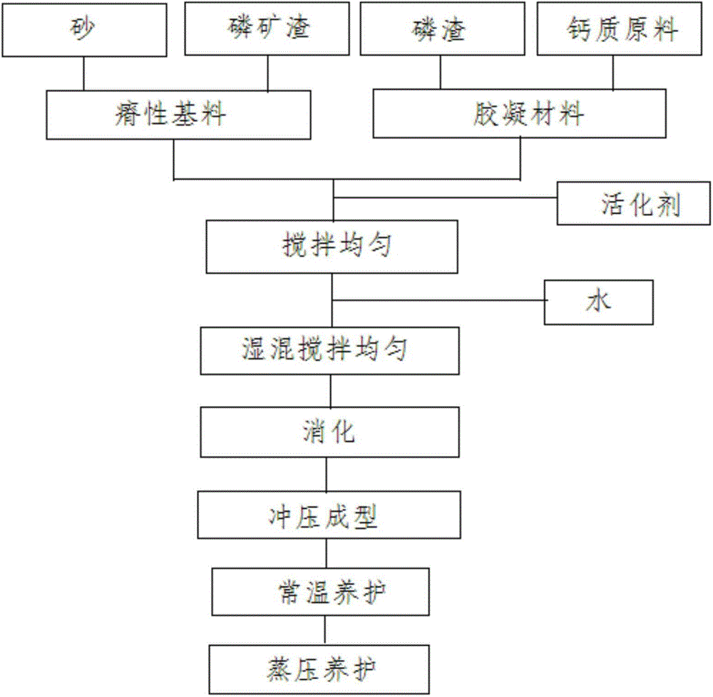 A steam-cured brick produced from phosphorus tailings and phosphorus slag and its preparation method