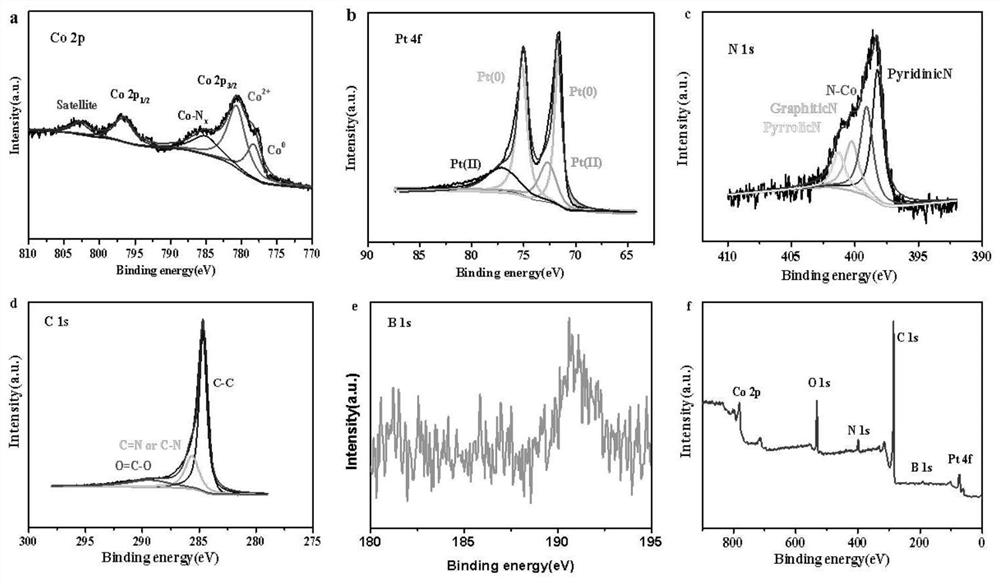 Method for synchronously preparing hierarchical pore cobalt and nitrogen co-doped nanorod loaded platinum-cobalt alloy nano oxygen reduction electrocatalyst