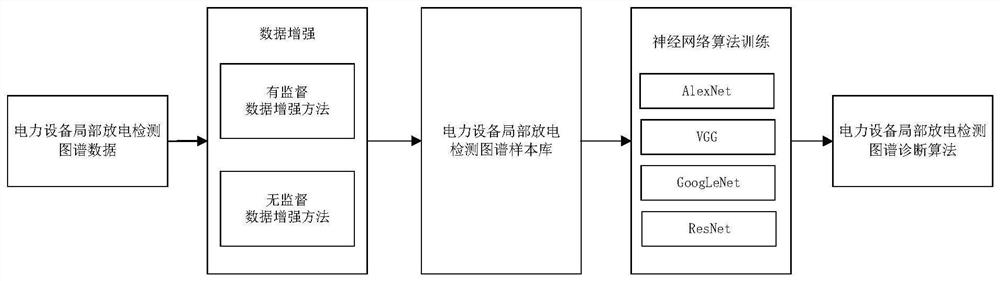 Partial discharge diagnosis method of power equipment based on data enhancement and neural network