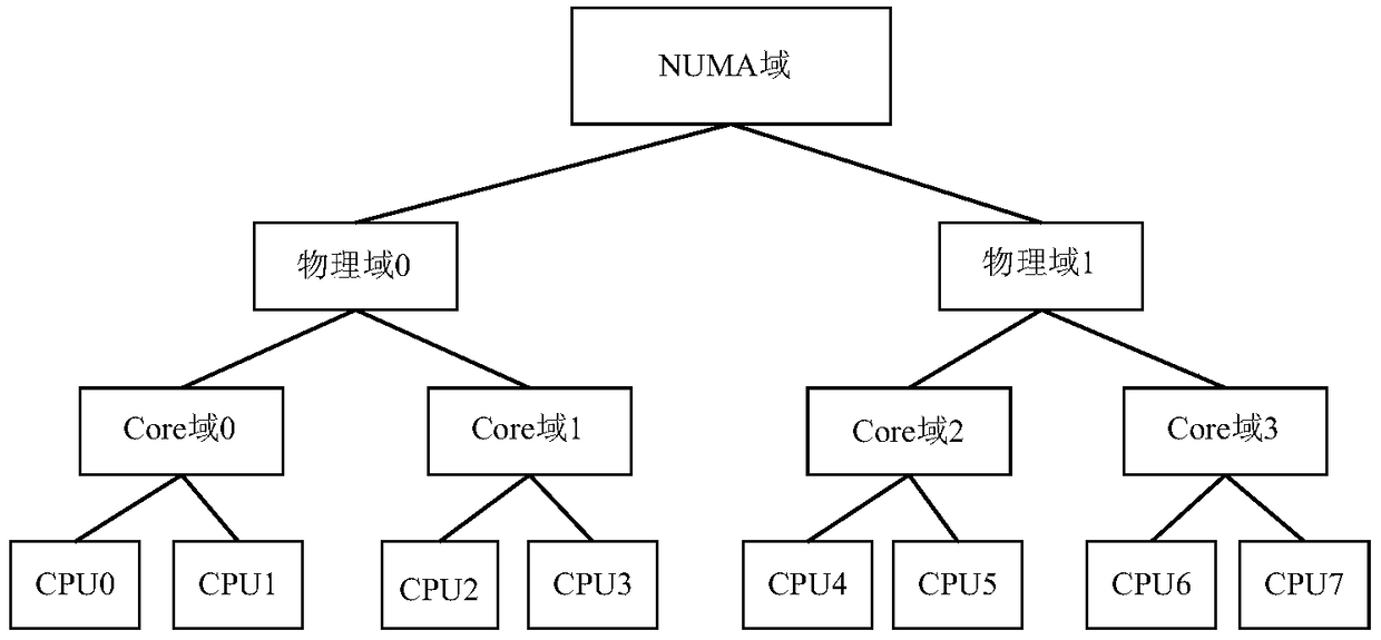 Load balancing method and device