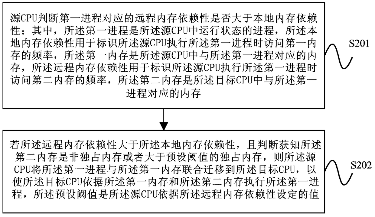 Load balancing method and device