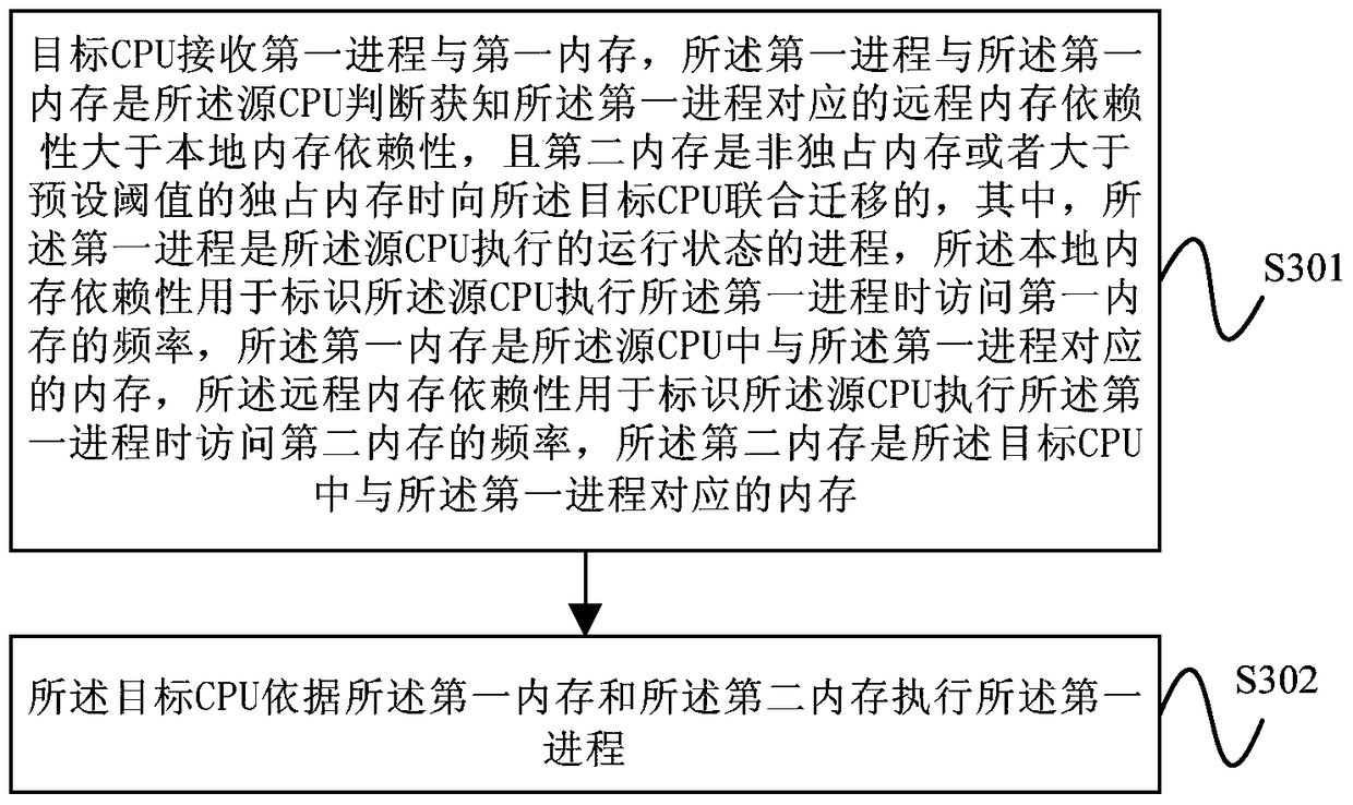 Load balancing method and device