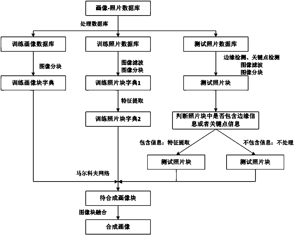 Face portrait synthesis method based on adaptive representation