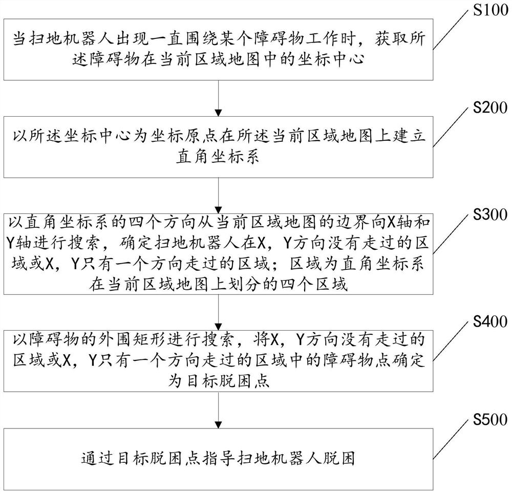 Escape method and device for sweeping robot, computer equipment and storage medium