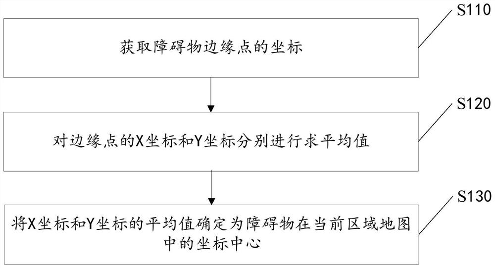 Escape method and device for sweeping robot, computer equipment and storage medium