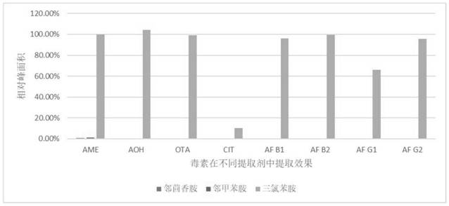 A method for acid-assisted dispersion liquid-liquid micro-extraction of mycomycin in fruit juice