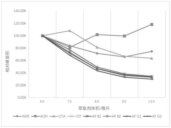 A method for acid-assisted dispersion liquid-liquid micro-extraction of mycomycin in fruit juice