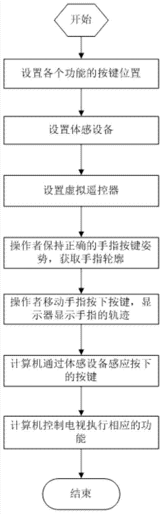 TV controller based on body feeling technology