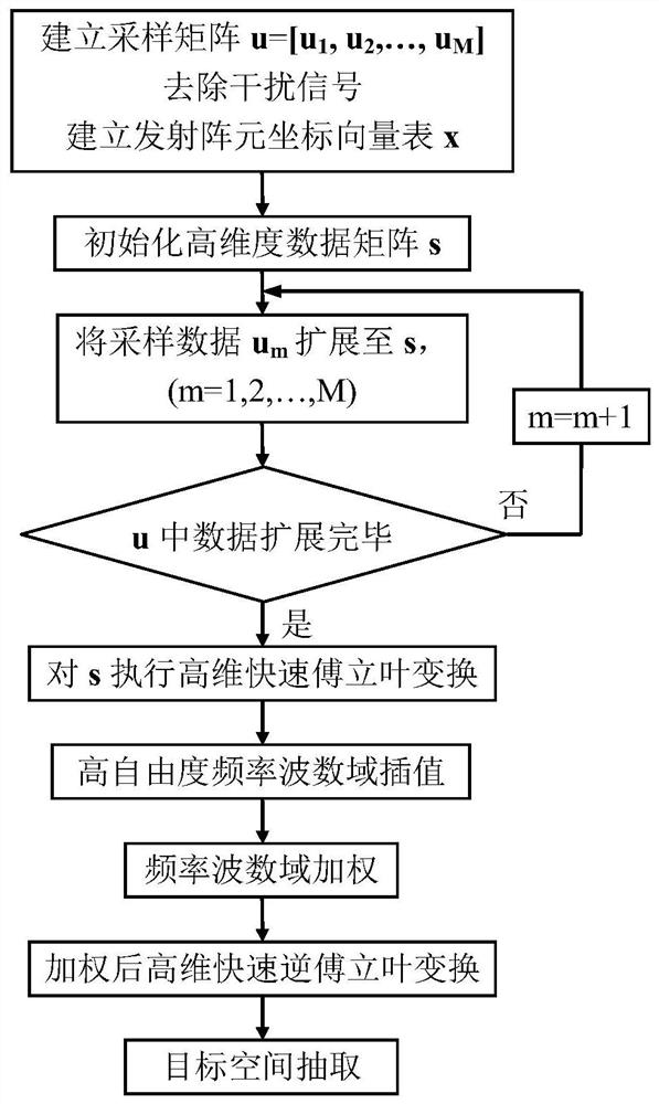 High-efficiency imaging method for multiple-input multiple-output borehole radar based on high degree of freedom