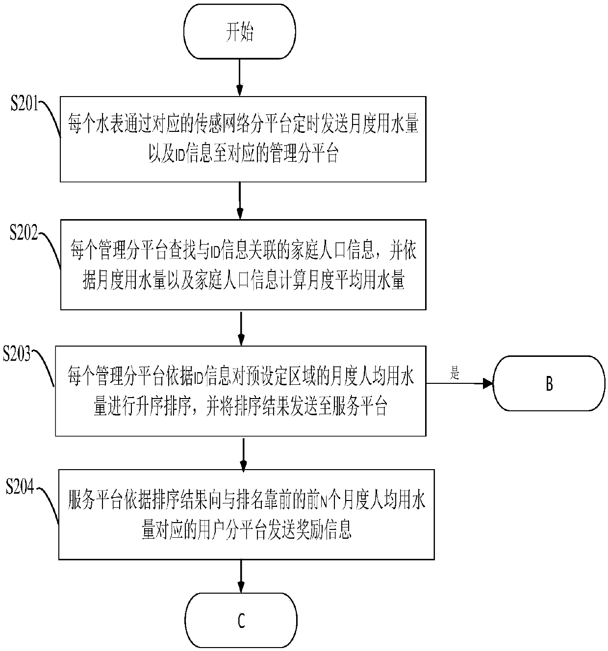 A water meter energy-saving excitation method and an internet-of-thing system based on a composite internet of things