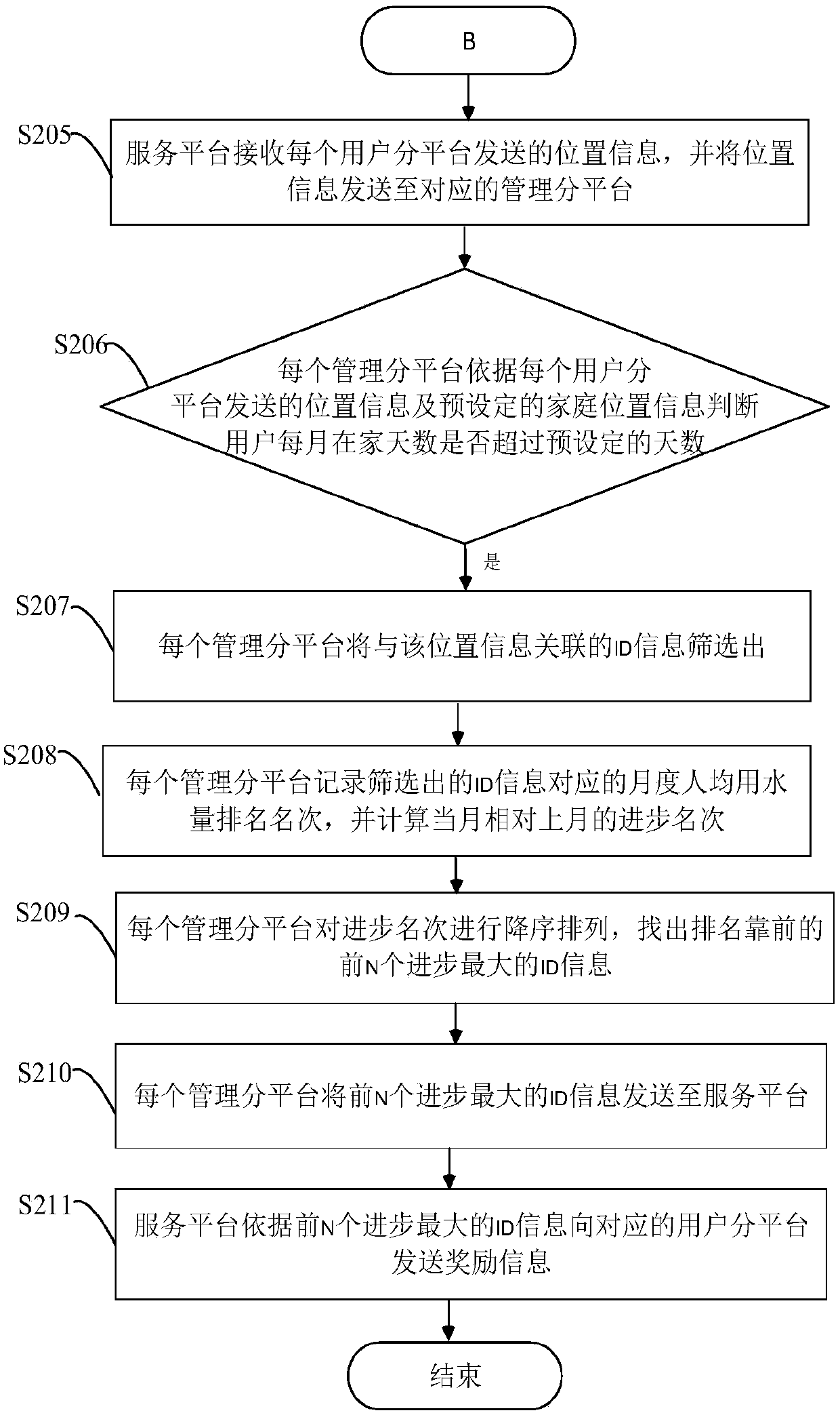 A water meter energy-saving excitation method and an internet-of-thing system based on a composite internet of things