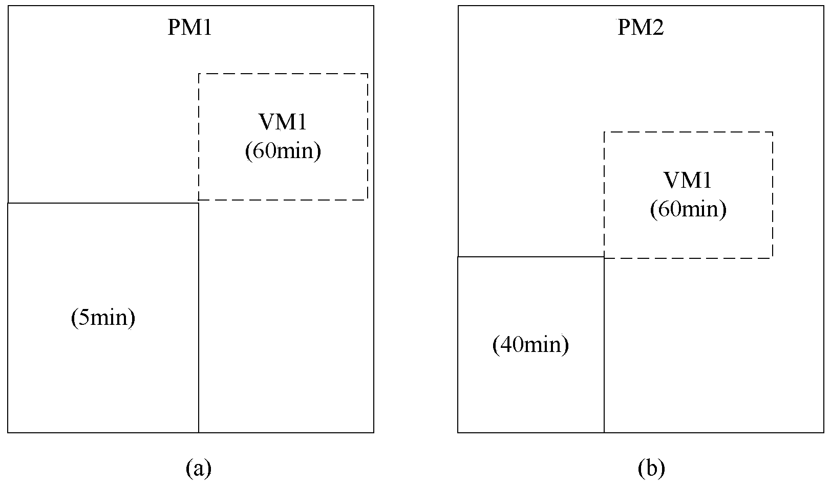 Virtual machine placing method and device