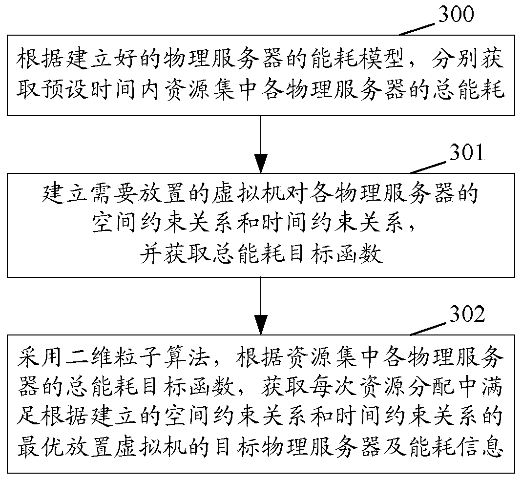 Virtual machine placing method and device