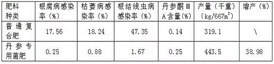 A kind of special anti-heavy cropping biological bacterial fertilizer for Salvia miltiorrhiza