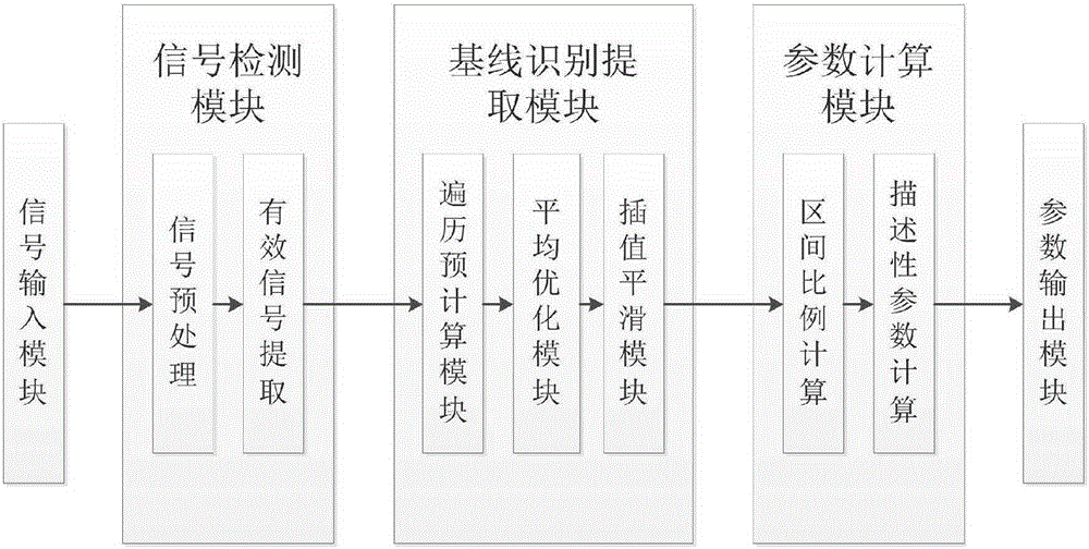 Baseline identification method for fetal heart rate curve