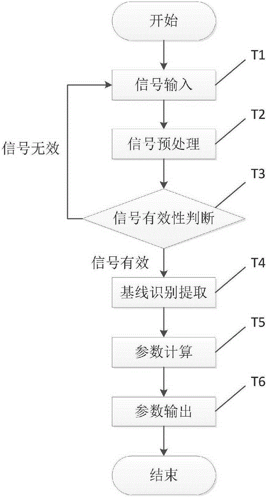 Baseline identification method for fetal heart rate curve