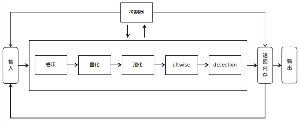 YOLO V3 and YOLO V3 Tiny network switching method based on FPGA (Field Programmable Gate Array)