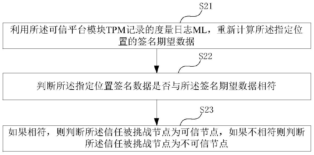 Zero-knowledge proof data interaction method, node and equipment