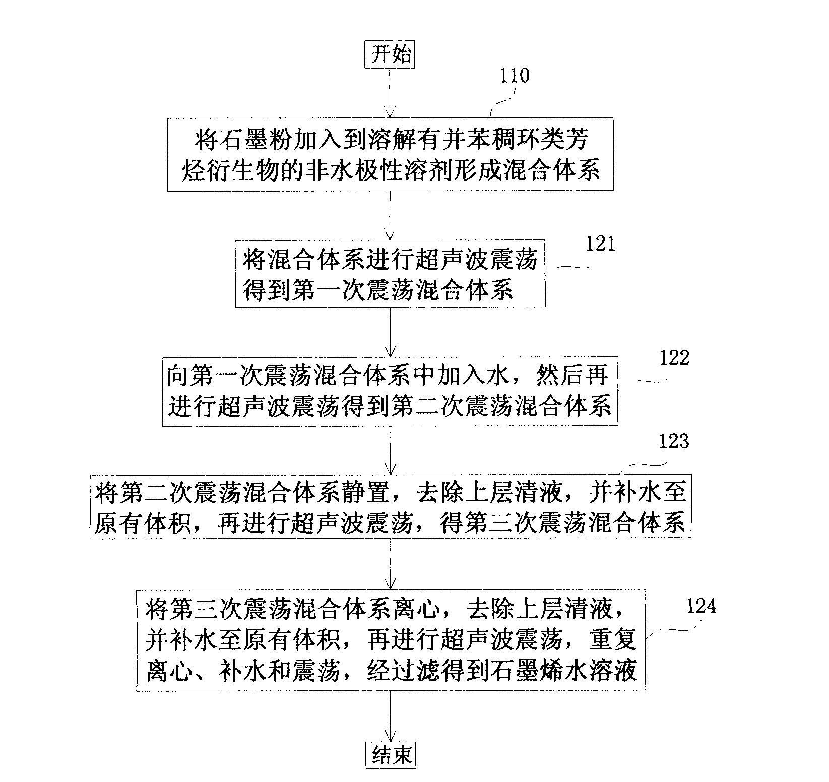 Preparation method of graphene