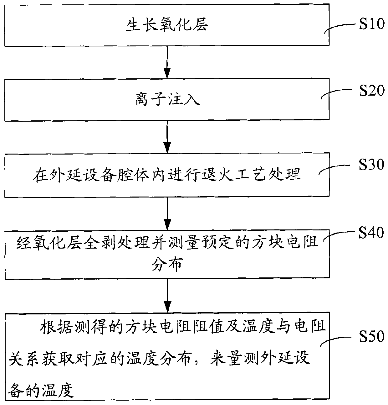 Method for measuring temperature of cavity of epitaxial equipment