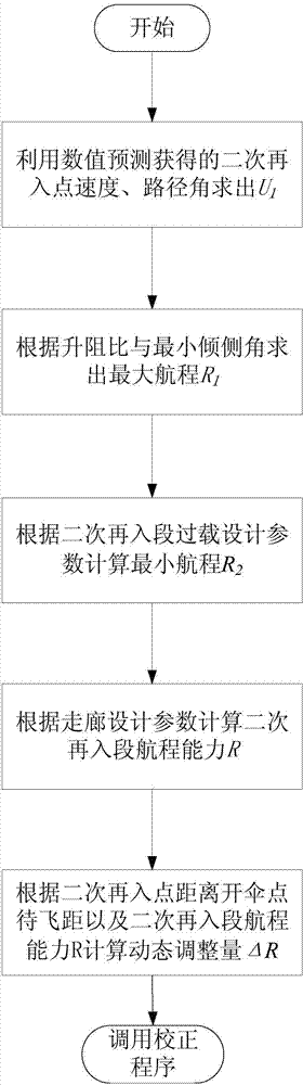 Dynamic skip reentry vehicle aiming point adjustment method