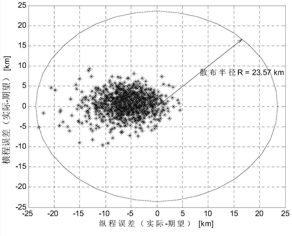 Dynamic skip reentry vehicle aiming point adjustment method