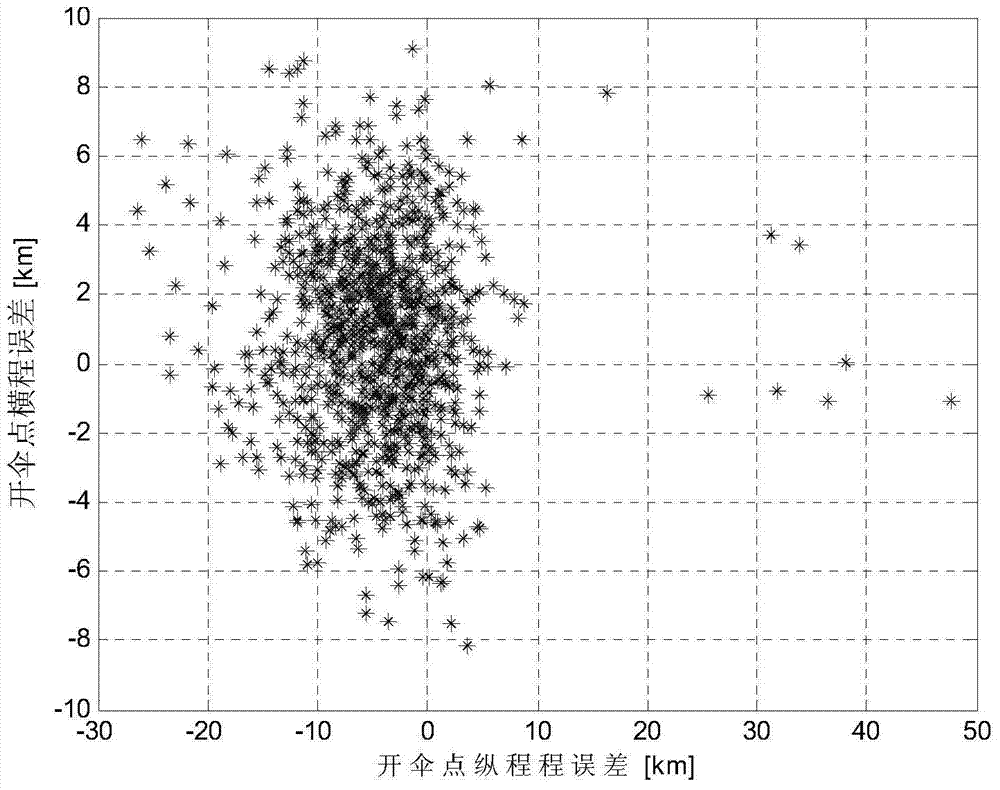 Dynamic skip reentry vehicle aiming point adjustment method