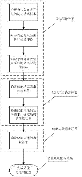 Energy storage configuration method for smoothing power fluctuation of wind and photovoltaic power storage system