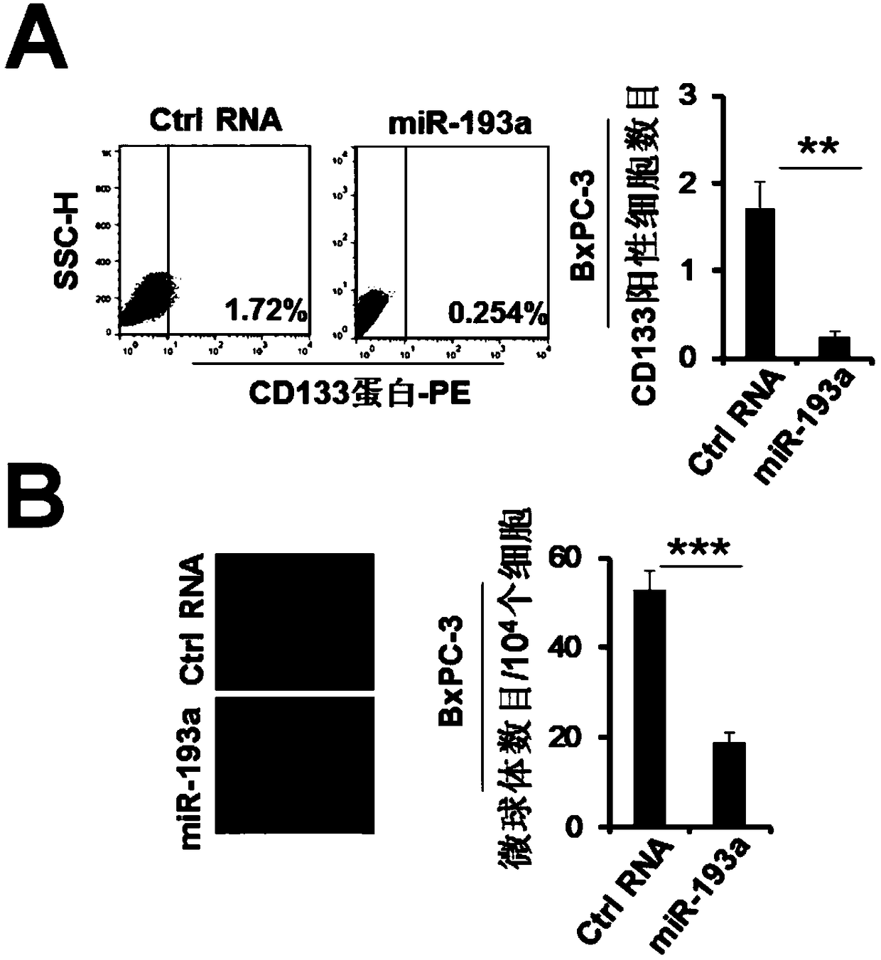 Applications of mir-193a-3p