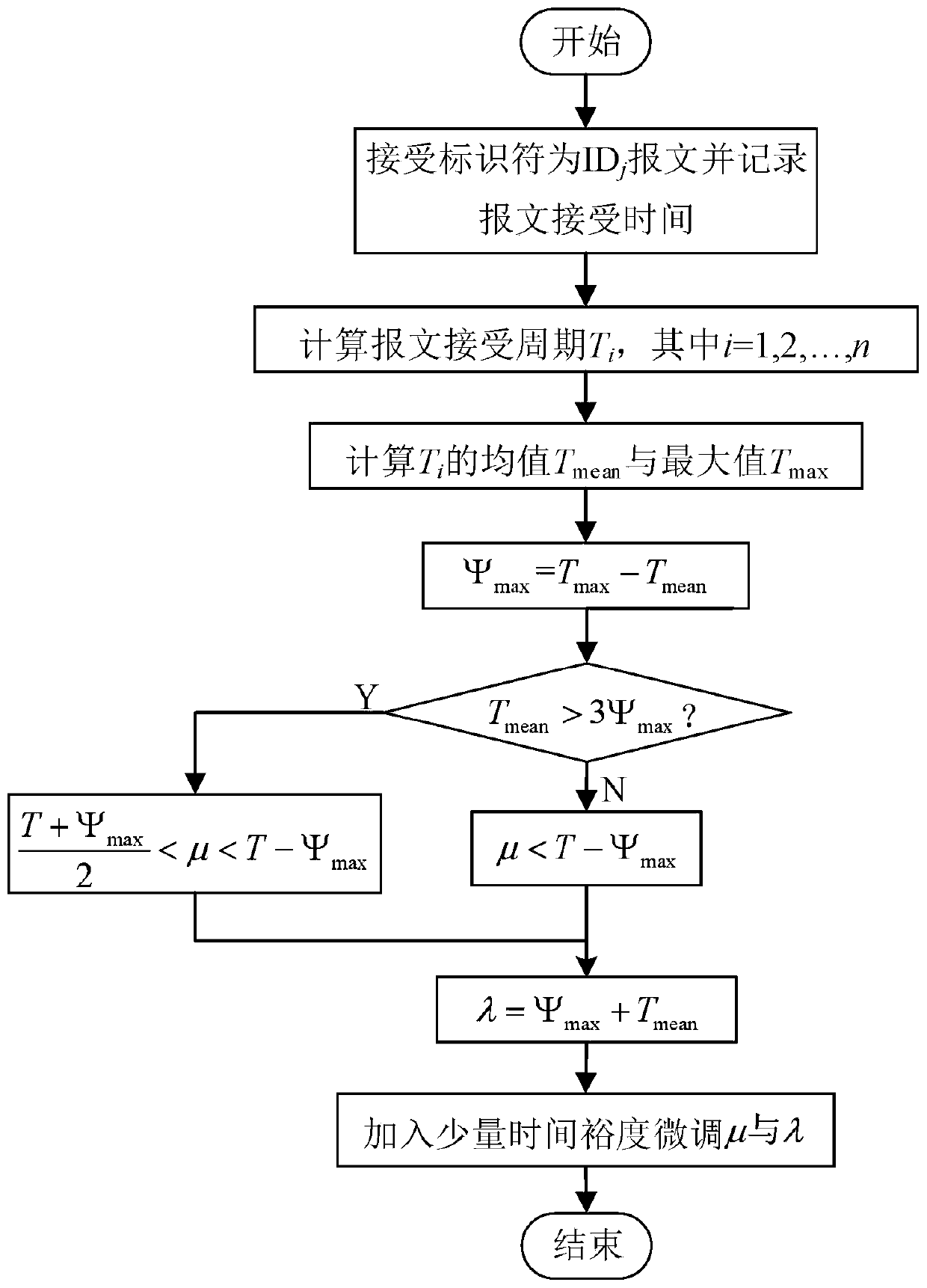 Vehicle-mounted CAN bus self-adaptive intrusion detection method based on message periodic characteristics