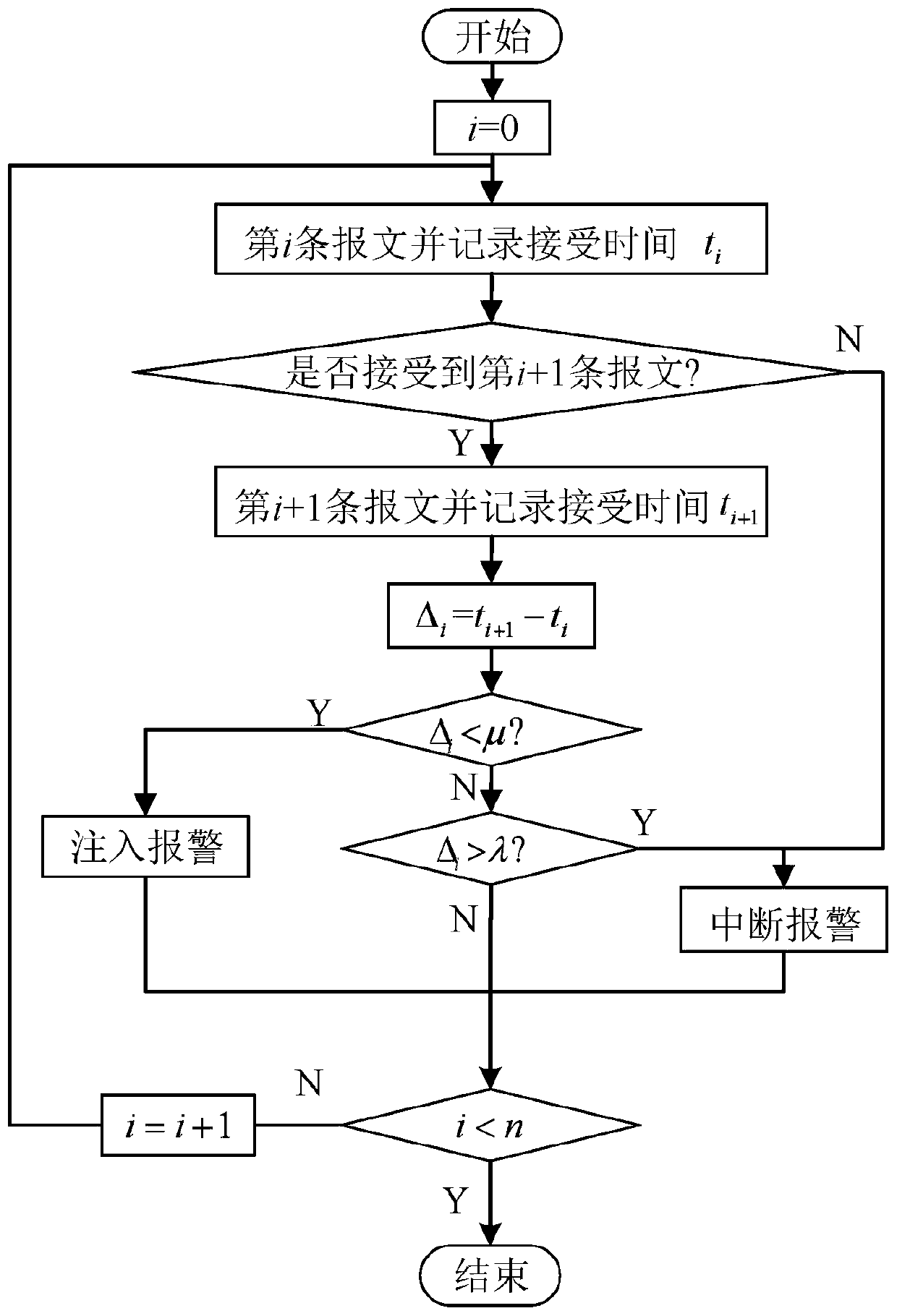 Vehicle-mounted CAN bus self-adaptive intrusion detection method based on message periodic characteristics