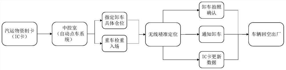 A precise mixing system and method for vanadium titanium and ordinary iron fine powder