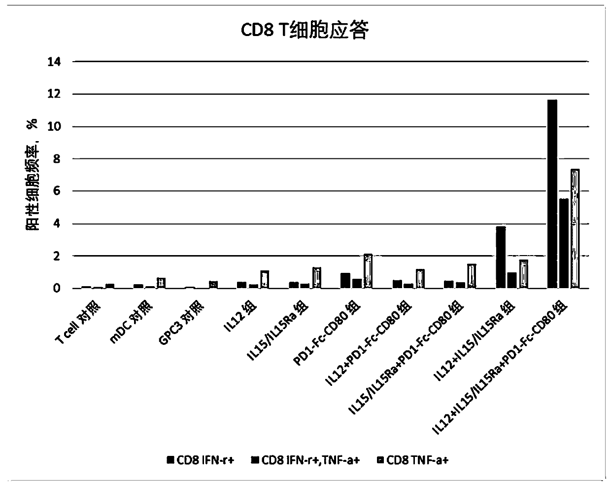 Composition and immune cells for enhancing T lymphocyte immunity and application