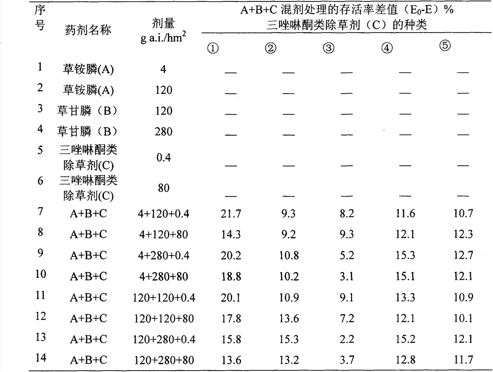 Herbicide composition containing glufosinate-ammonium, glyphosate and fenflumezone