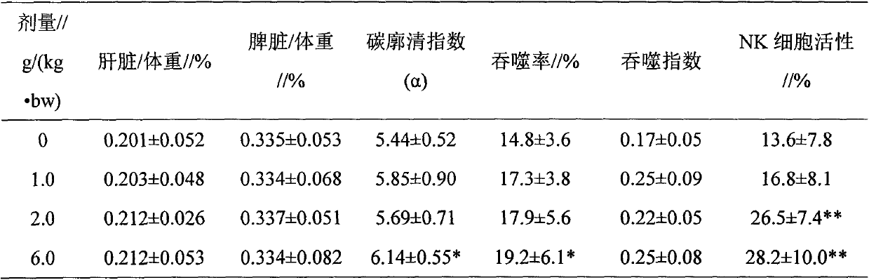 Herba dendrobii composition with immunity improving function and preparation method of herba dendrobii composition