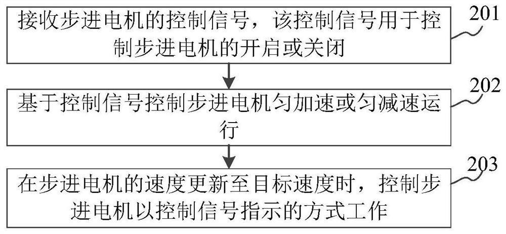 Stepping motor control method, device and storage medium