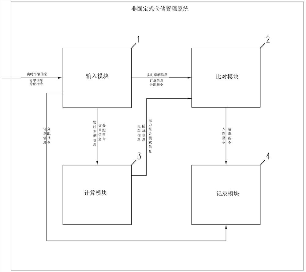 Non-fixed warehouse management system